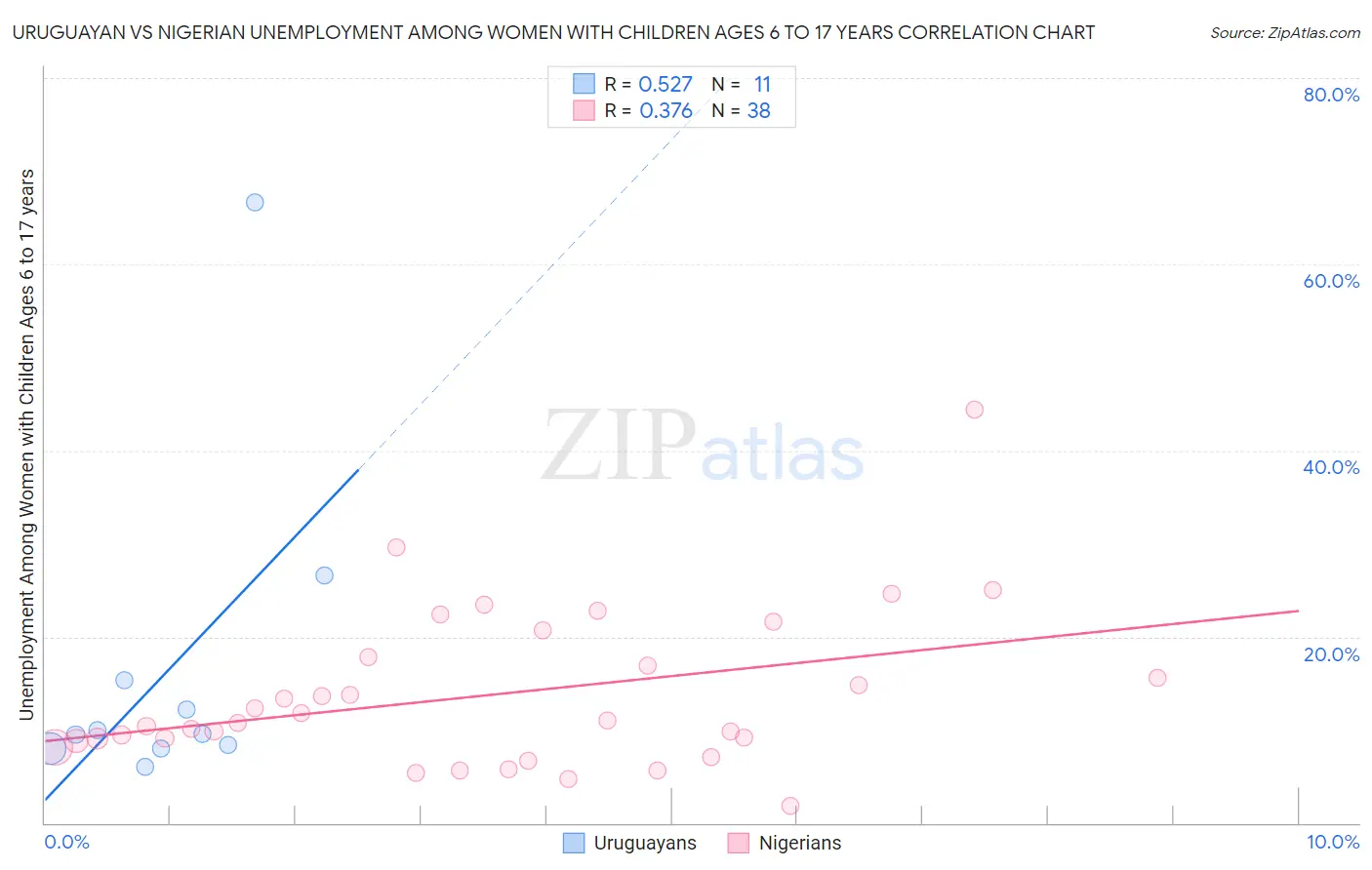 Uruguayan vs Nigerian Unemployment Among Women with Children Ages 6 to 17 years