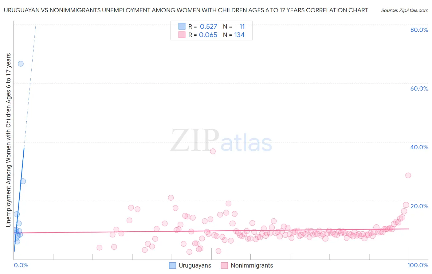 Uruguayan vs Nonimmigrants Unemployment Among Women with Children Ages 6 to 17 years