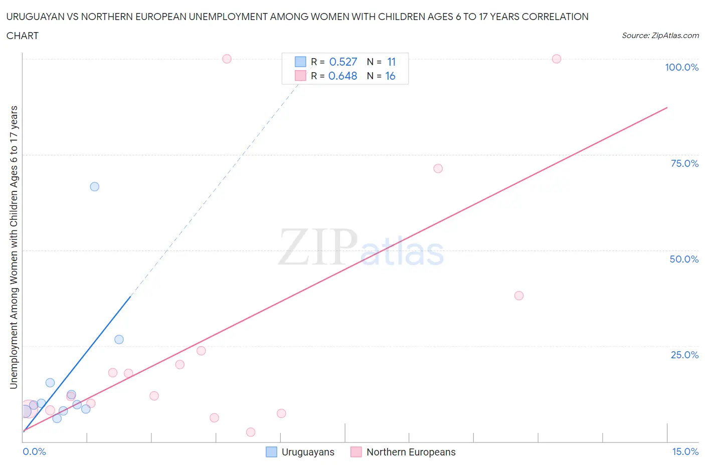 Uruguayan vs Northern European Unemployment Among Women with Children Ages 6 to 17 years