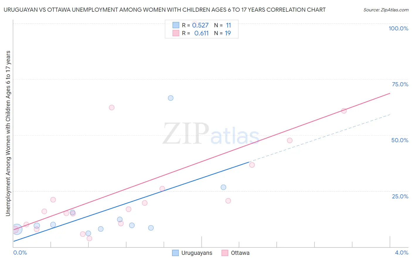 Uruguayan vs Ottawa Unemployment Among Women with Children Ages 6 to 17 years