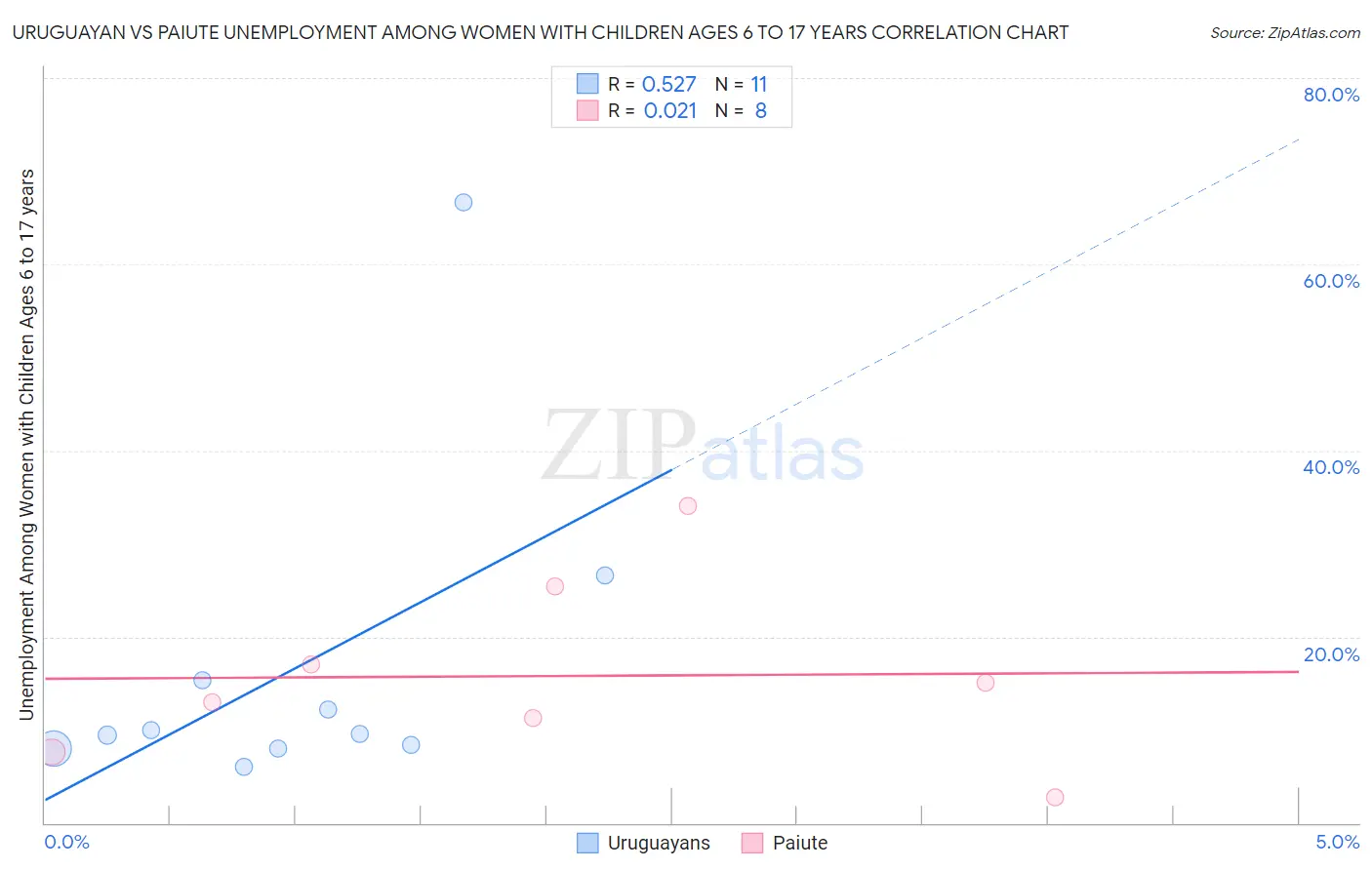 Uruguayan vs Paiute Unemployment Among Women with Children Ages 6 to 17 years