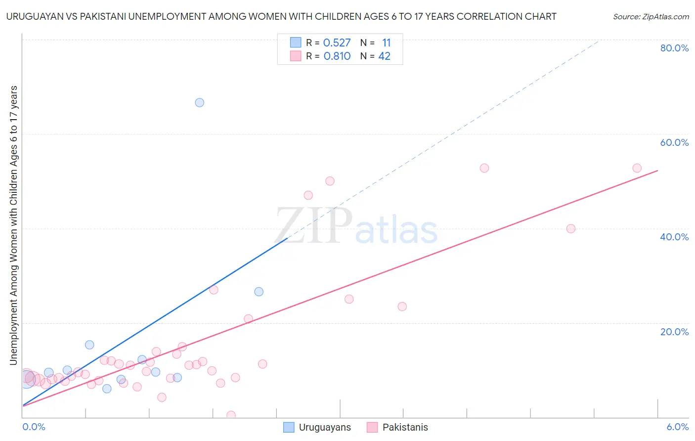 Uruguayan vs Pakistani Unemployment Among Women with Children Ages 6 to 17 years