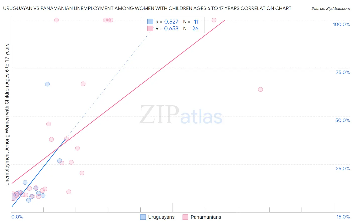 Uruguayan vs Panamanian Unemployment Among Women with Children Ages 6 to 17 years