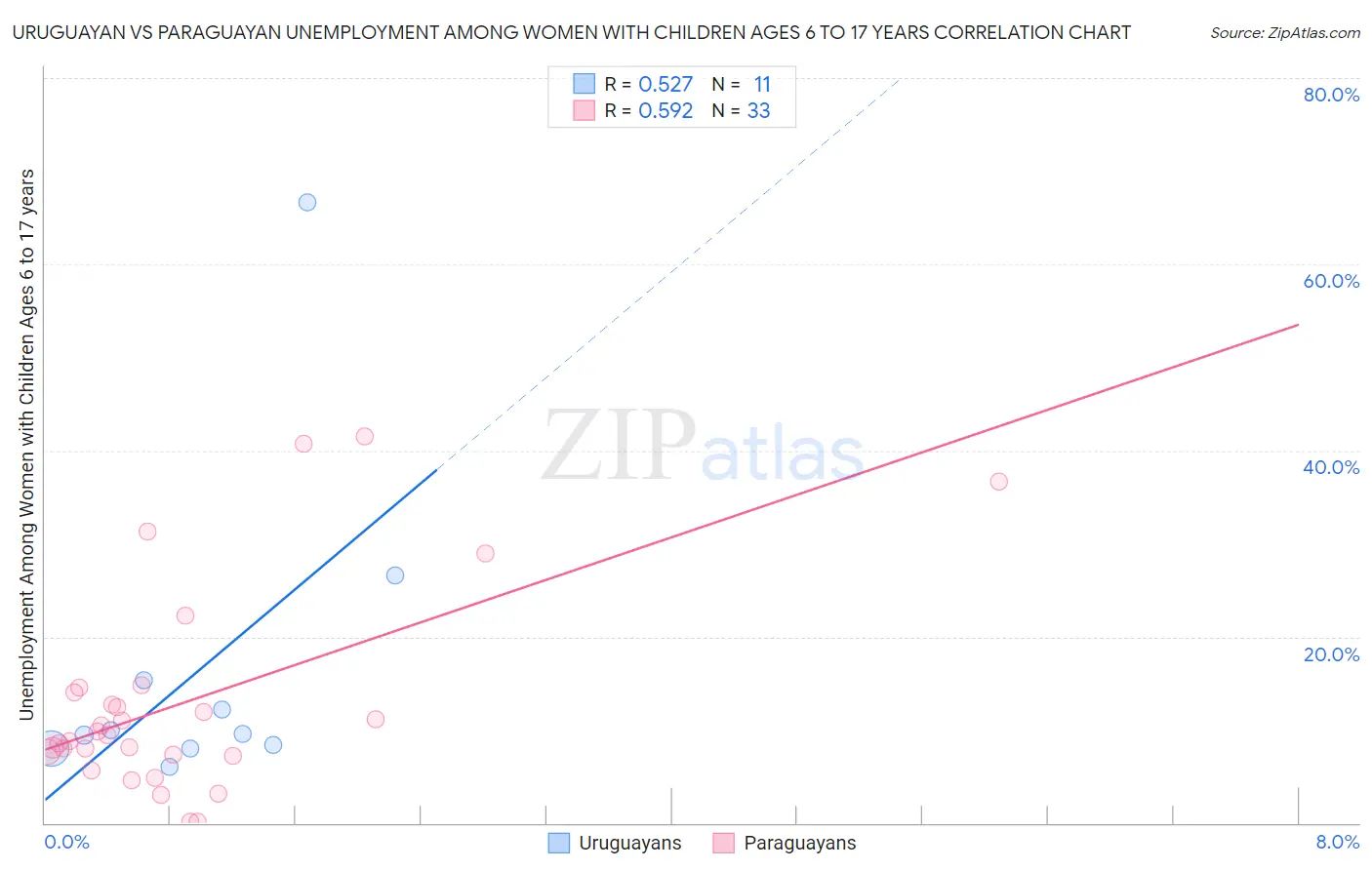 Uruguayan vs Paraguayan Unemployment Among Women with Children Ages 6 to 17 years