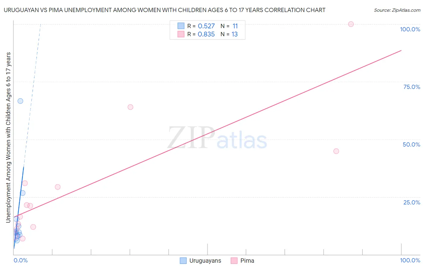 Uruguayan vs Pima Unemployment Among Women with Children Ages 6 to 17 years