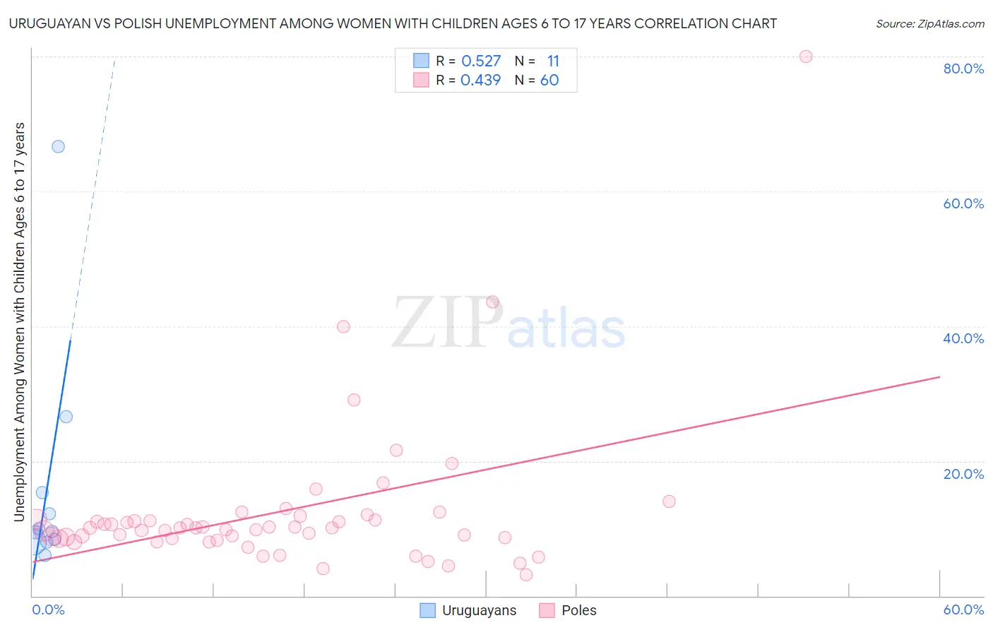 Uruguayan vs Polish Unemployment Among Women with Children Ages 6 to 17 years