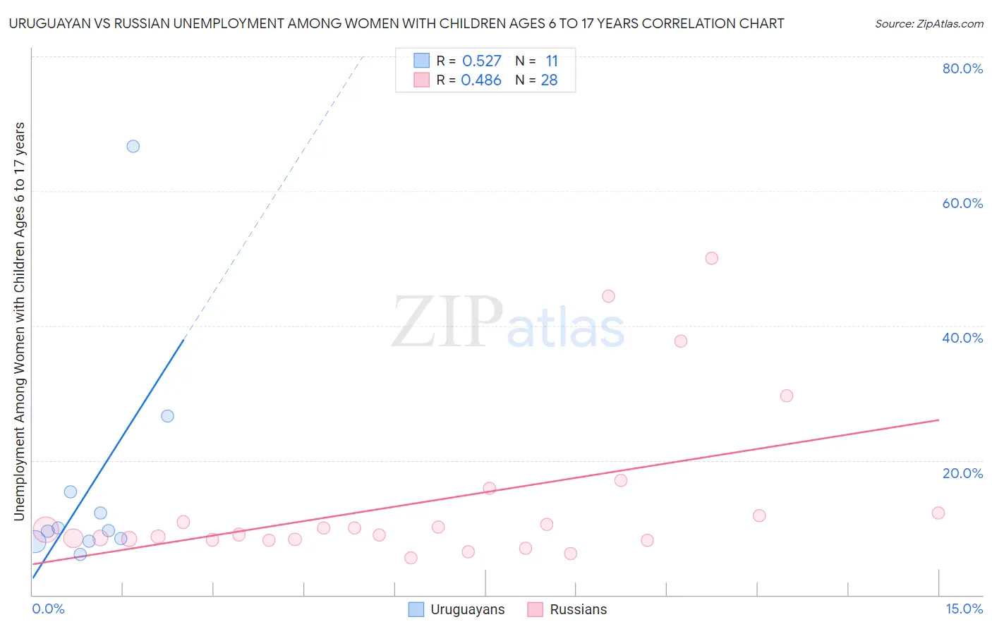 Uruguayan vs Russian Unemployment Among Women with Children Ages 6 to 17 years