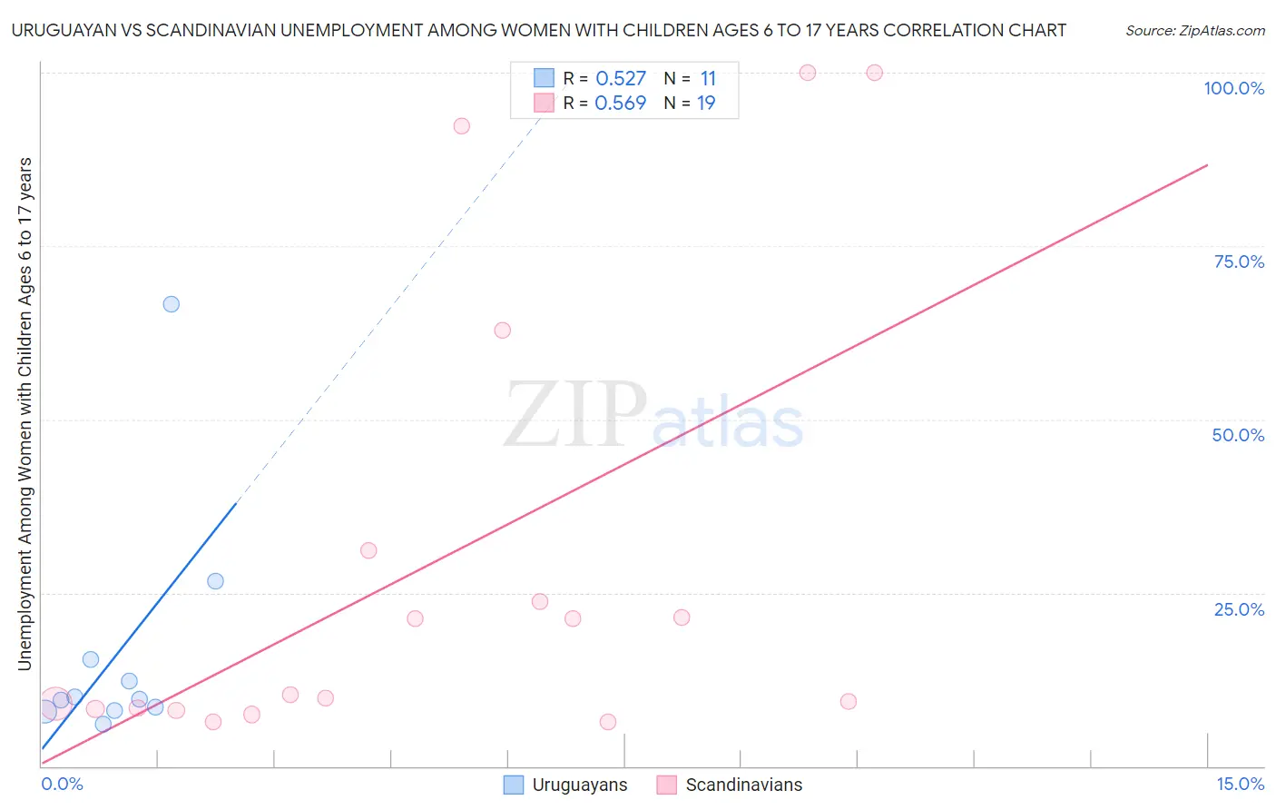 Uruguayan vs Scandinavian Unemployment Among Women with Children Ages 6 to 17 years