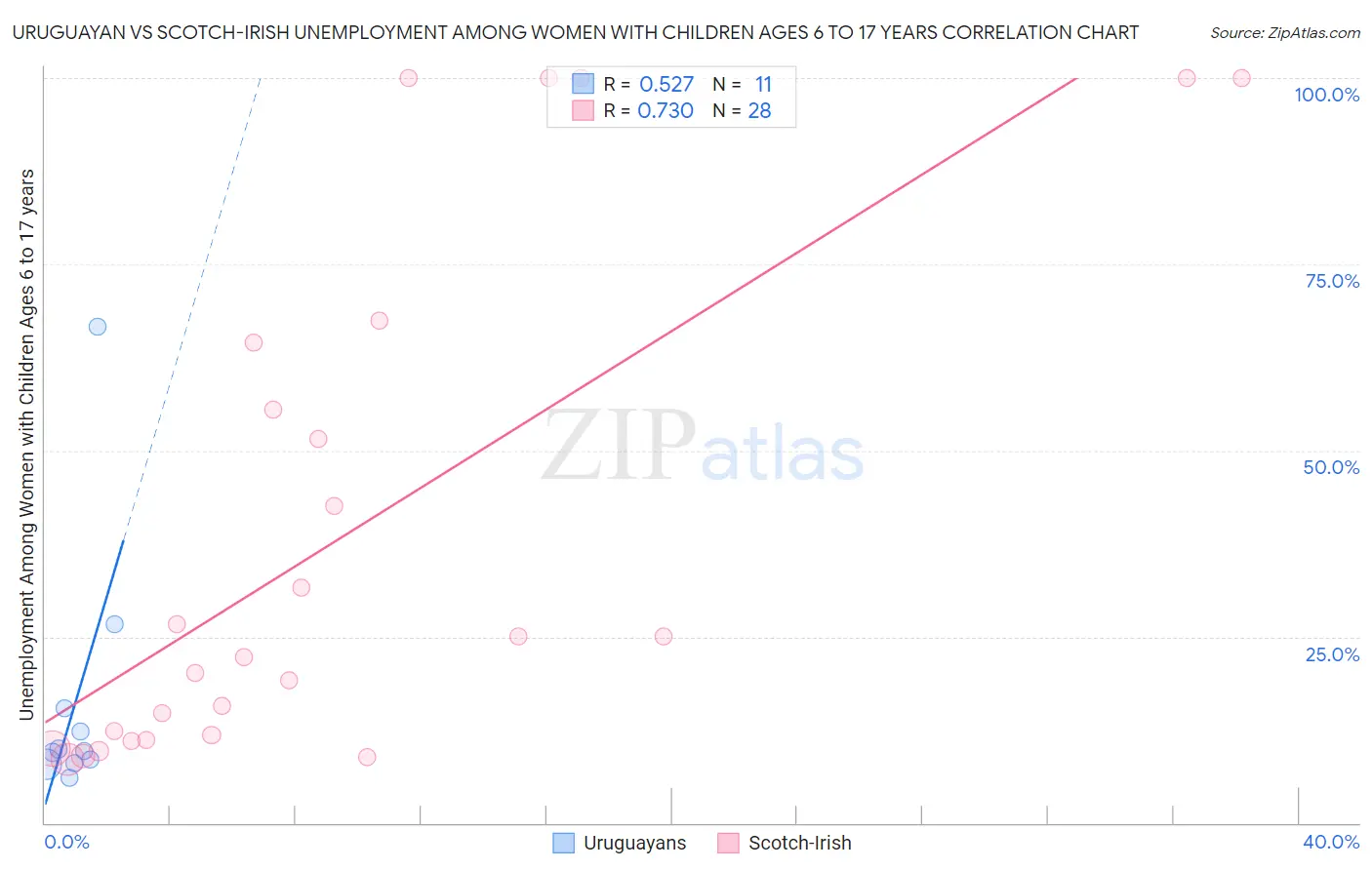 Uruguayan vs Scotch-Irish Unemployment Among Women with Children Ages 6 to 17 years