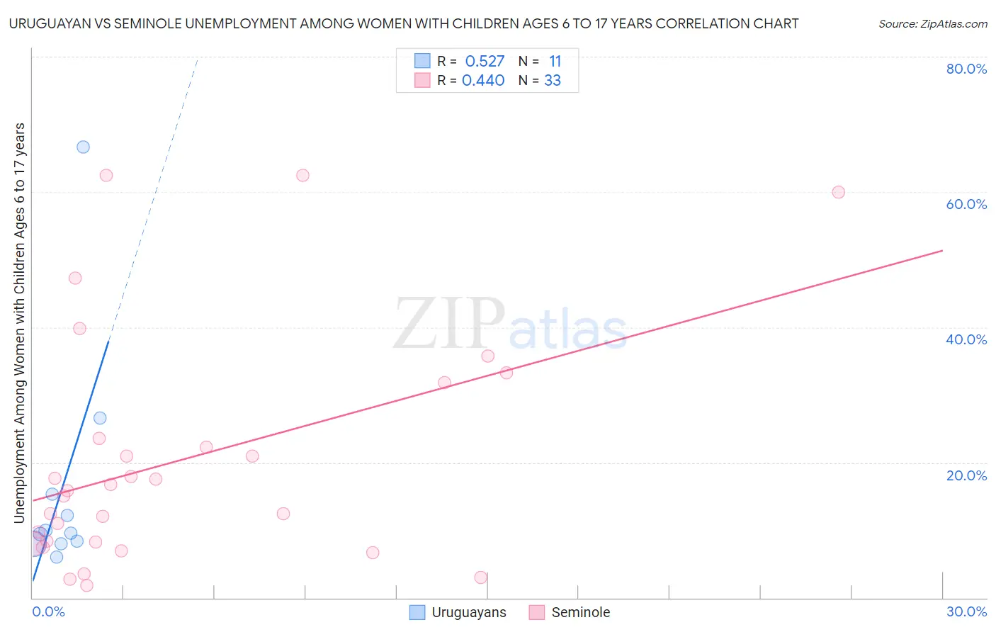 Uruguayan vs Seminole Unemployment Among Women with Children Ages 6 to 17 years