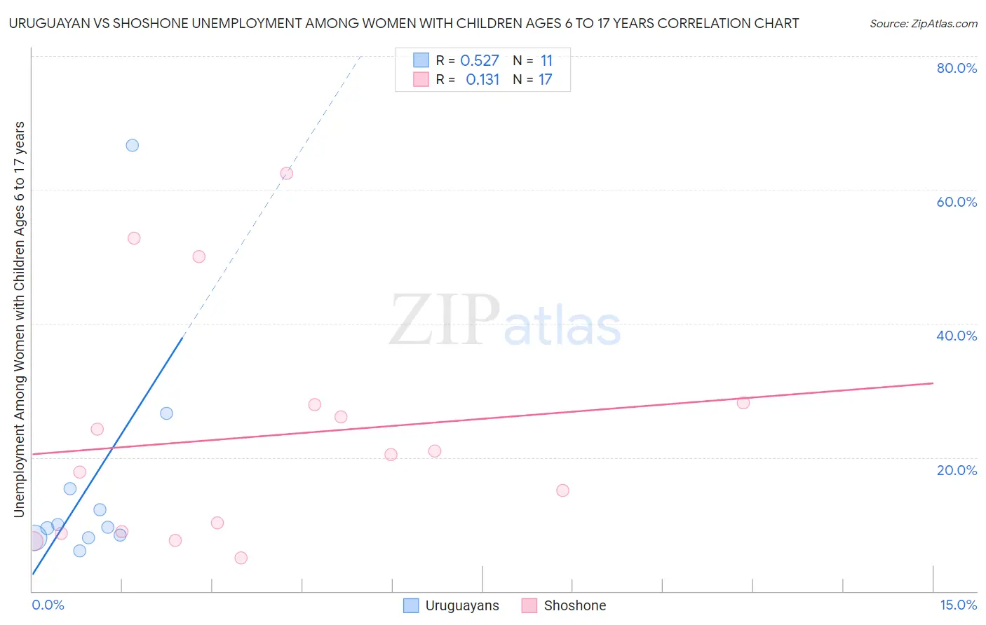 Uruguayan vs Shoshone Unemployment Among Women with Children Ages 6 to 17 years