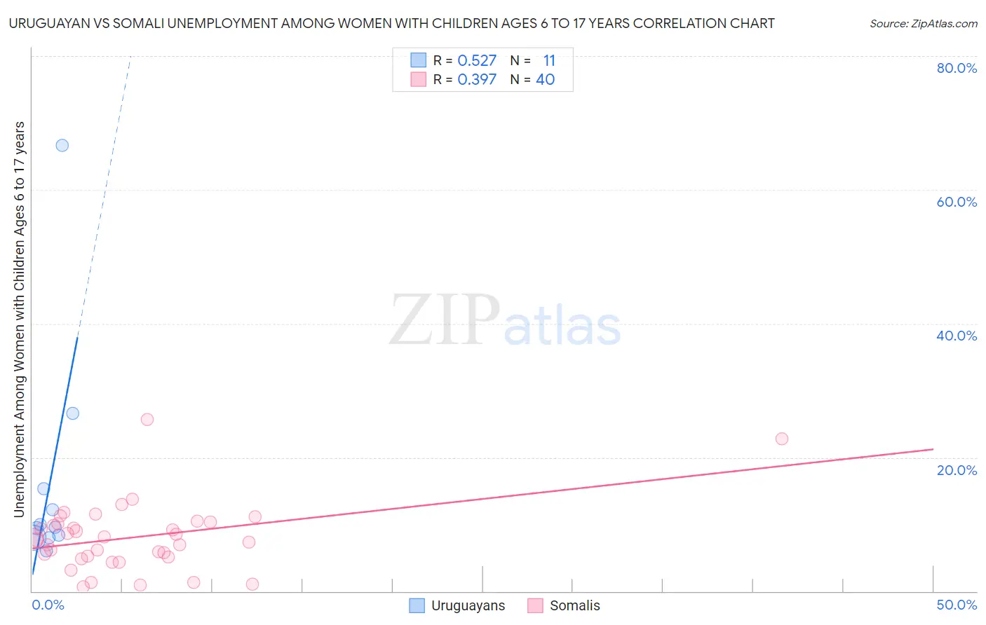 Uruguayan vs Somali Unemployment Among Women with Children Ages 6 to 17 years