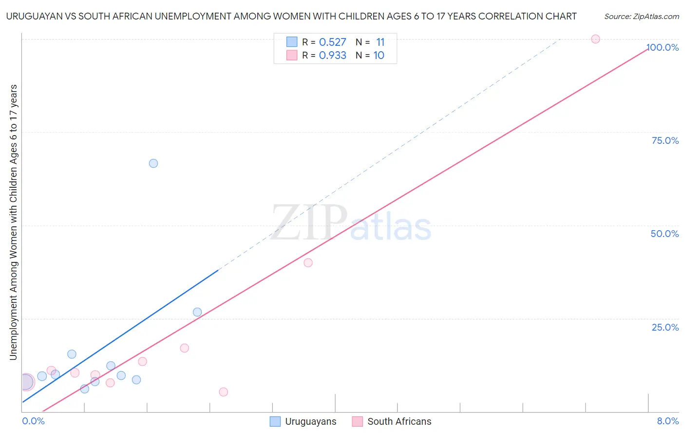 Uruguayan vs South African Unemployment Among Women with Children Ages 6 to 17 years