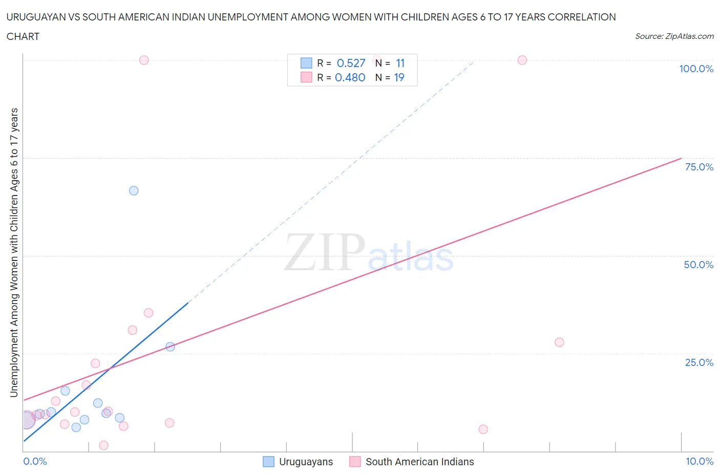 Uruguayan vs South American Indian Unemployment Among Women with Children Ages 6 to 17 years