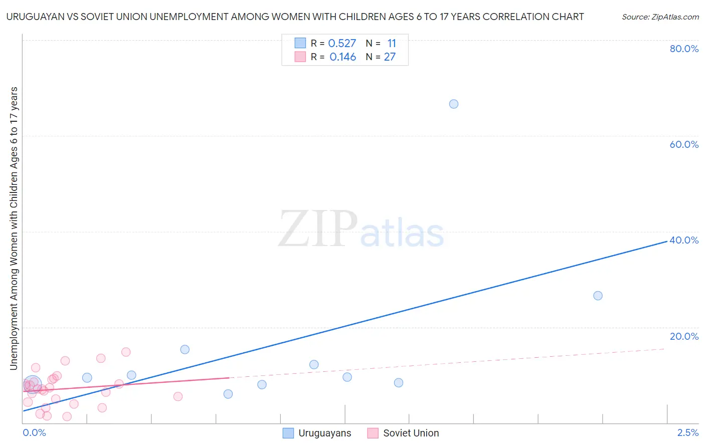Uruguayan vs Soviet Union Unemployment Among Women with Children Ages 6 to 17 years