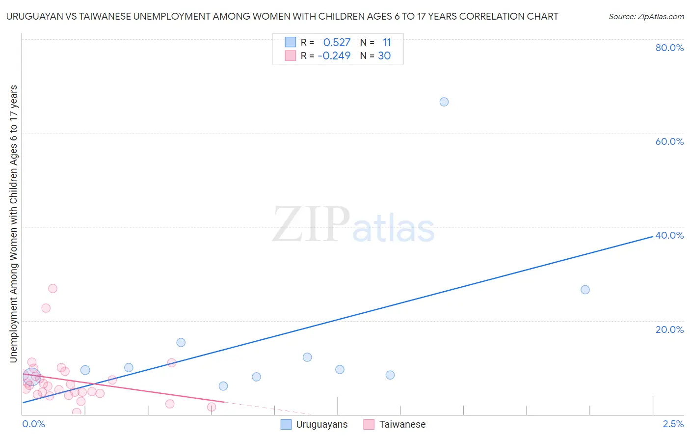 Uruguayan vs Taiwanese Unemployment Among Women with Children Ages 6 to 17 years