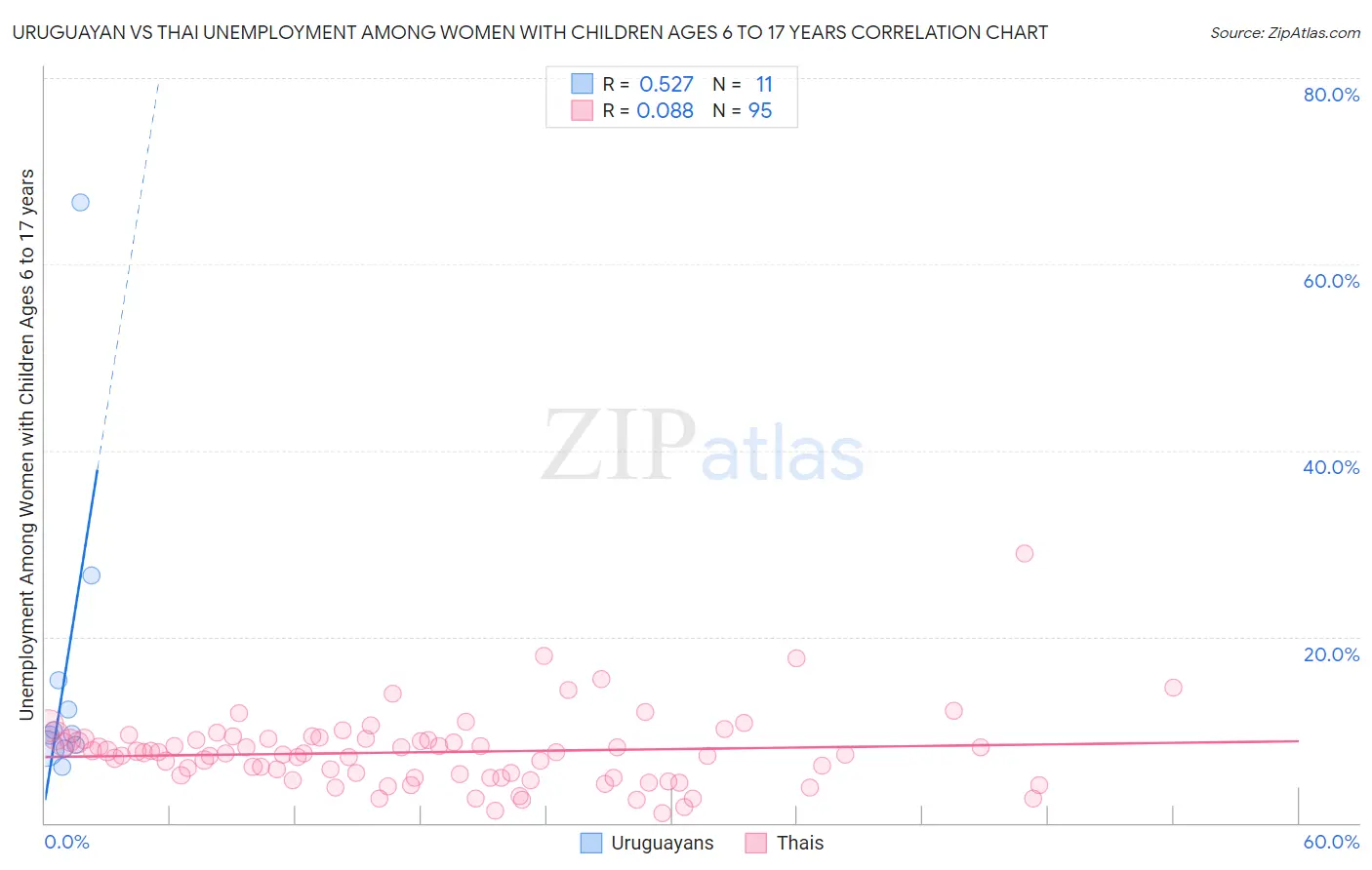 Uruguayan vs Thai Unemployment Among Women with Children Ages 6 to 17 years