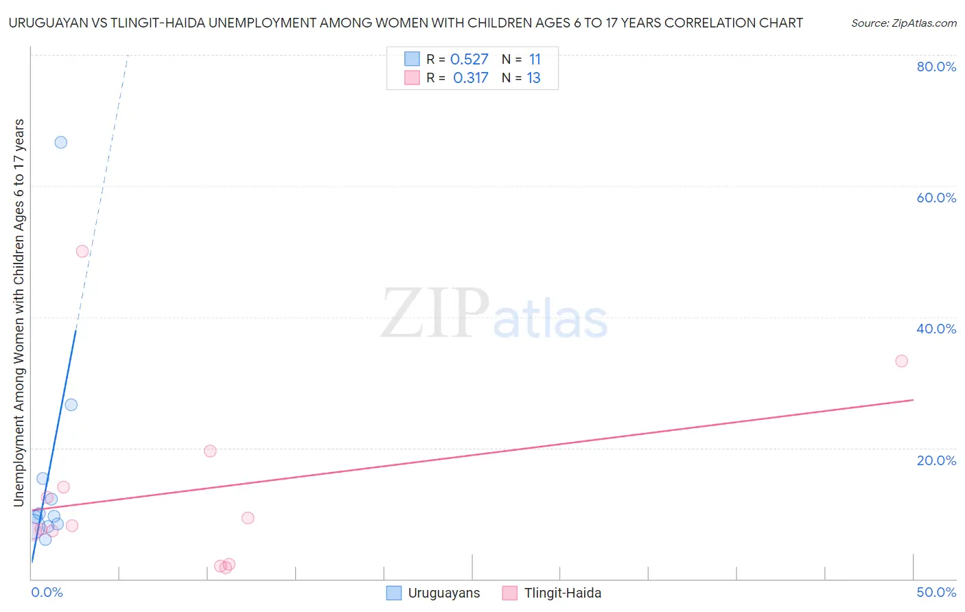 Uruguayan vs Tlingit-Haida Unemployment Among Women with Children Ages 6 to 17 years