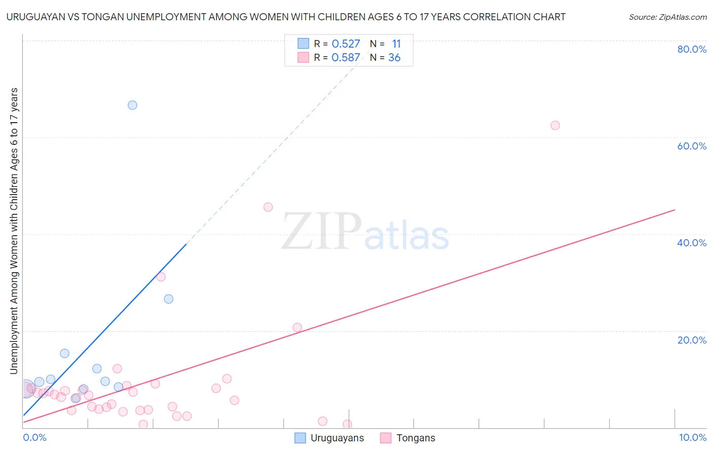 Uruguayan vs Tongan Unemployment Among Women with Children Ages 6 to 17 years