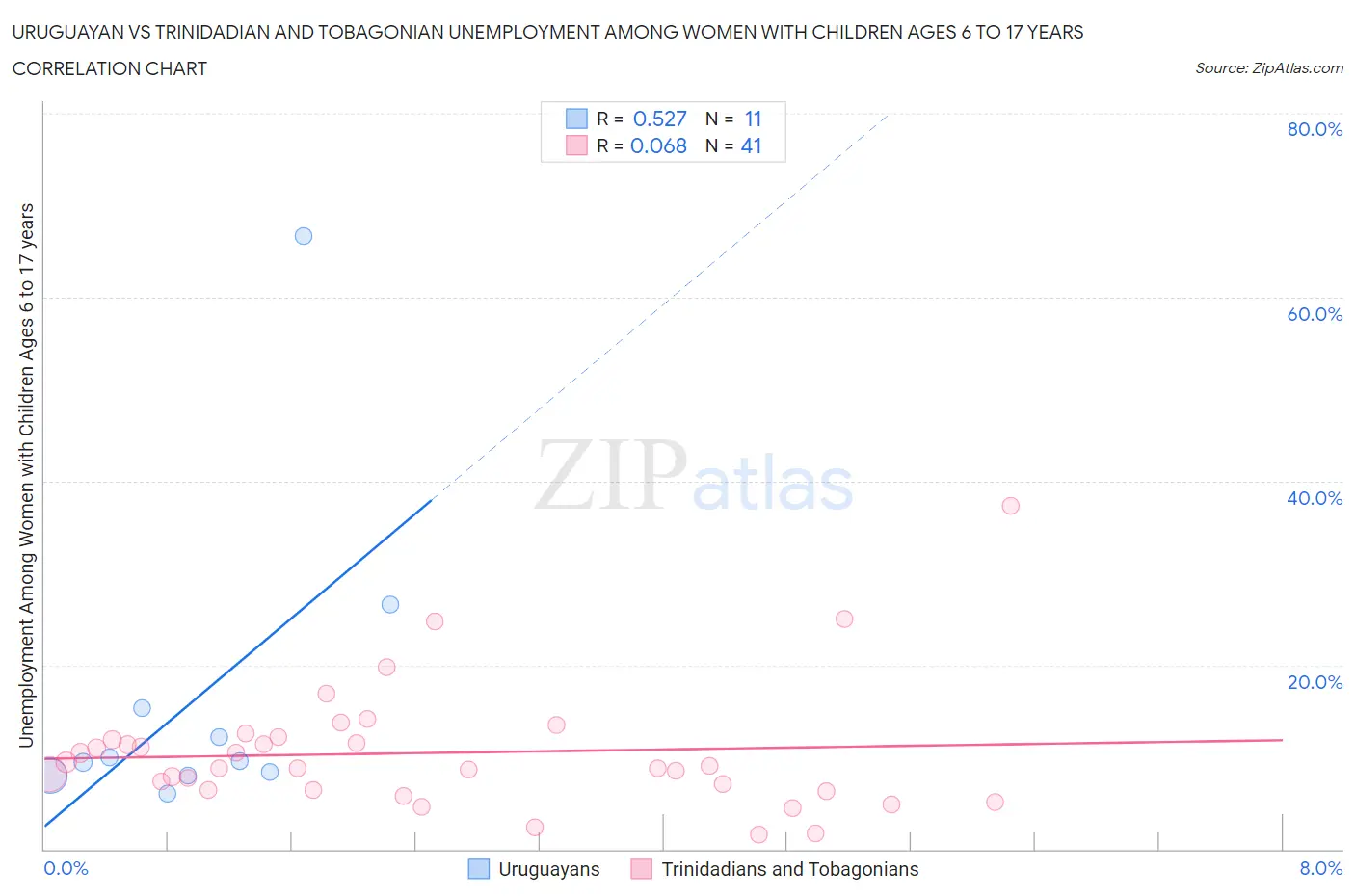 Uruguayan vs Trinidadian and Tobagonian Unemployment Among Women with Children Ages 6 to 17 years