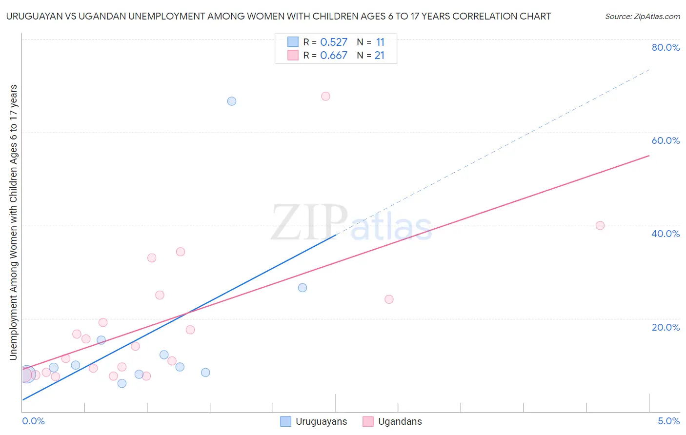 Uruguayan vs Ugandan Unemployment Among Women with Children Ages 6 to 17 years