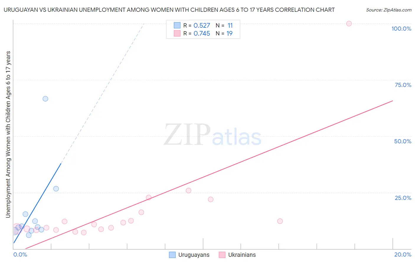 Uruguayan vs Ukrainian Unemployment Among Women with Children Ages 6 to 17 years