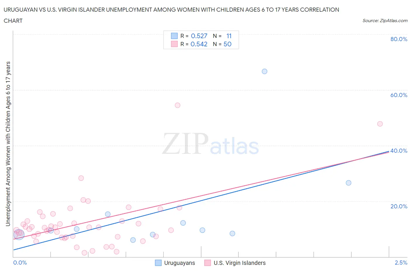 Uruguayan vs U.S. Virgin Islander Unemployment Among Women with Children Ages 6 to 17 years