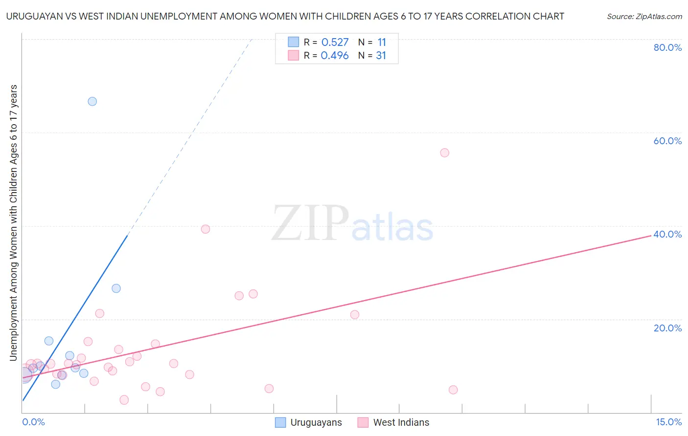 Uruguayan vs West Indian Unemployment Among Women with Children Ages 6 to 17 years