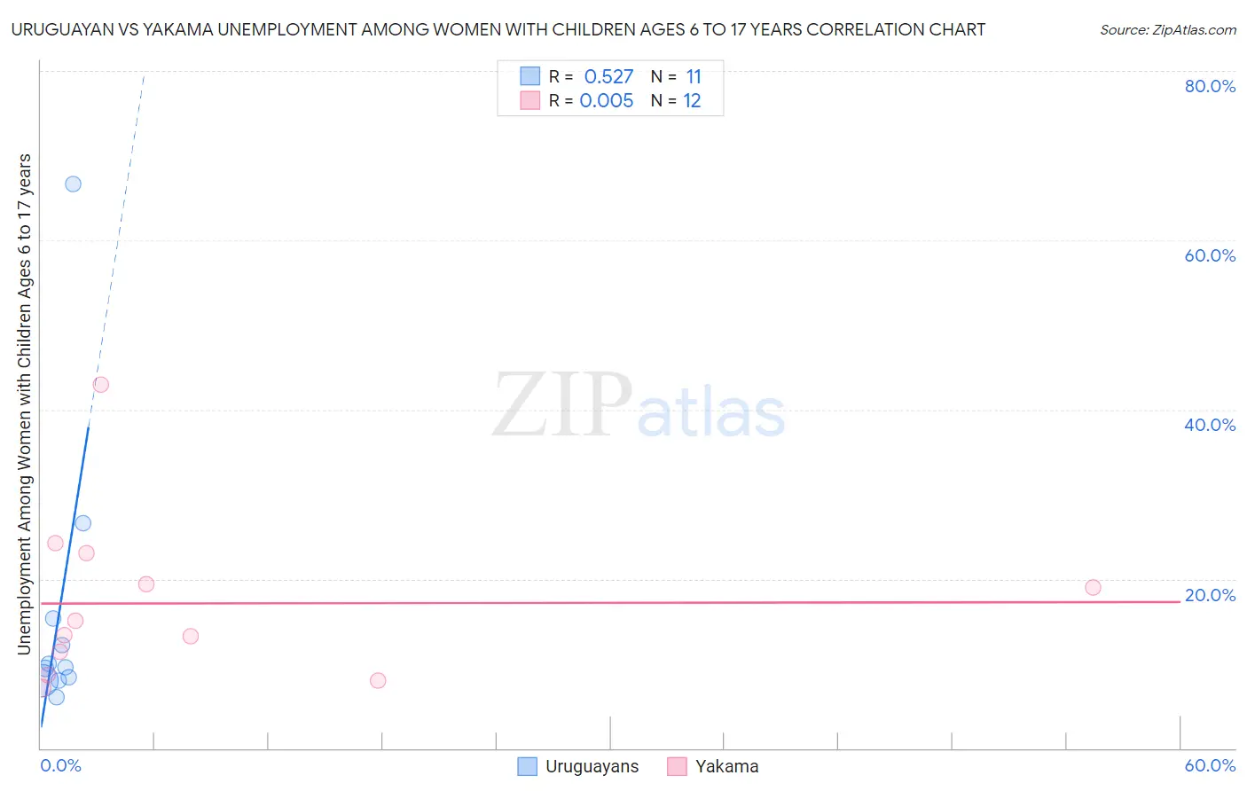 Uruguayan vs Yakama Unemployment Among Women with Children Ages 6 to 17 years