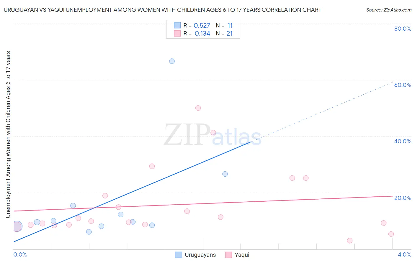 Uruguayan vs Yaqui Unemployment Among Women with Children Ages 6 to 17 years