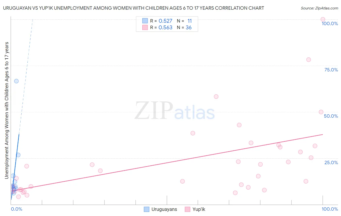 Uruguayan vs Yup'ik Unemployment Among Women with Children Ages 6 to 17 years