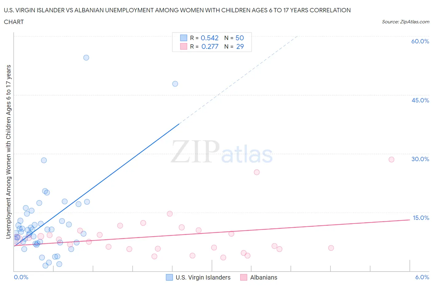 U.S. Virgin Islander vs Albanian Unemployment Among Women with Children Ages 6 to 17 years