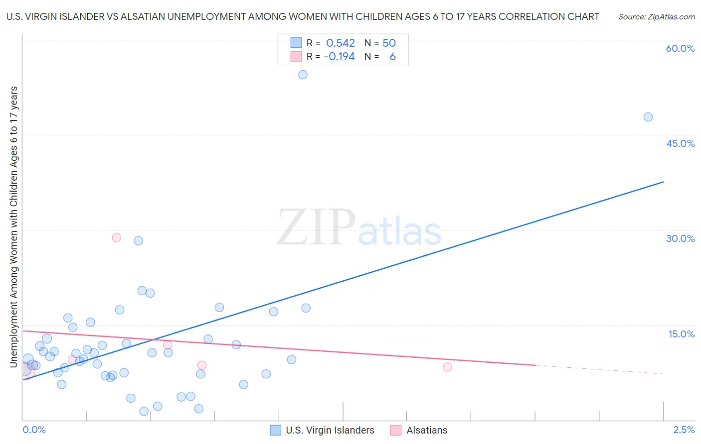 U.S. Virgin Islander vs Alsatian Unemployment Among Women with Children Ages 6 to 17 years