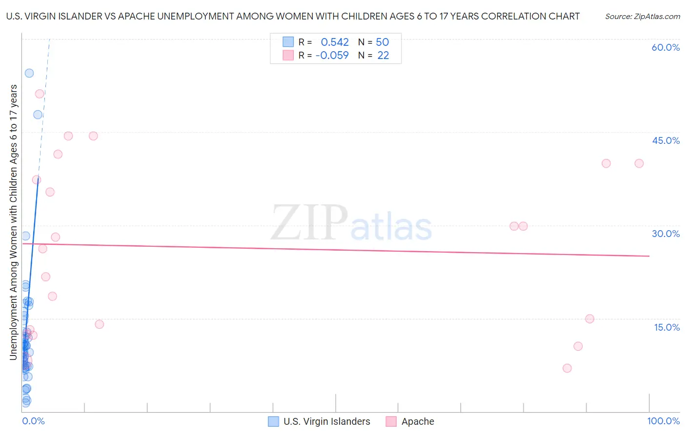 U.S. Virgin Islander vs Apache Unemployment Among Women with Children Ages 6 to 17 years