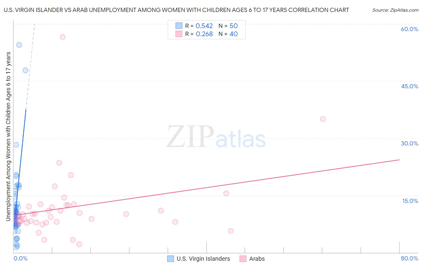 U.S. Virgin Islander vs Arab Unemployment Among Women with Children Ages 6 to 17 years