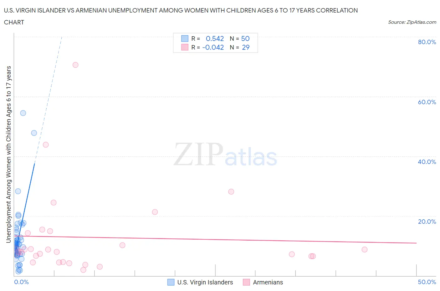 U.S. Virgin Islander vs Armenian Unemployment Among Women with Children Ages 6 to 17 years