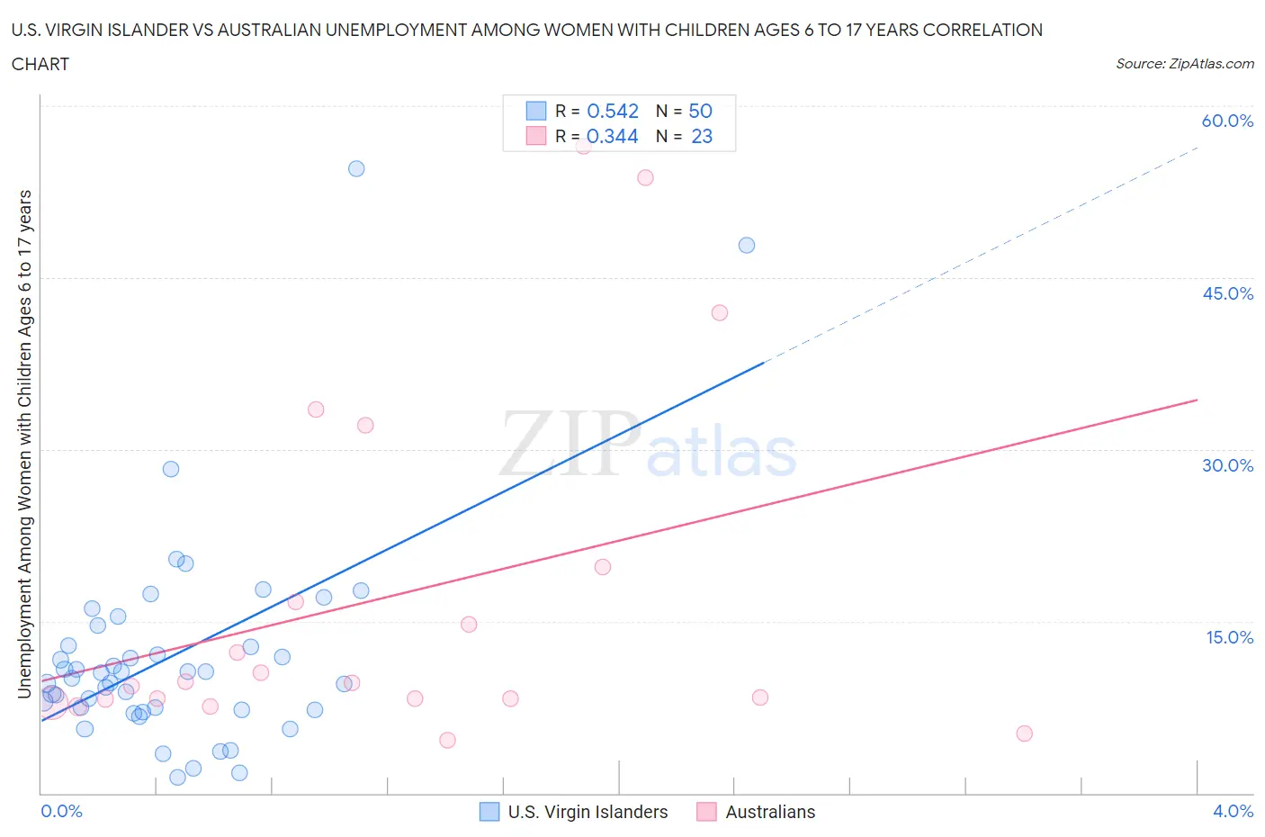 U.S. Virgin Islander vs Australian Unemployment Among Women with Children Ages 6 to 17 years