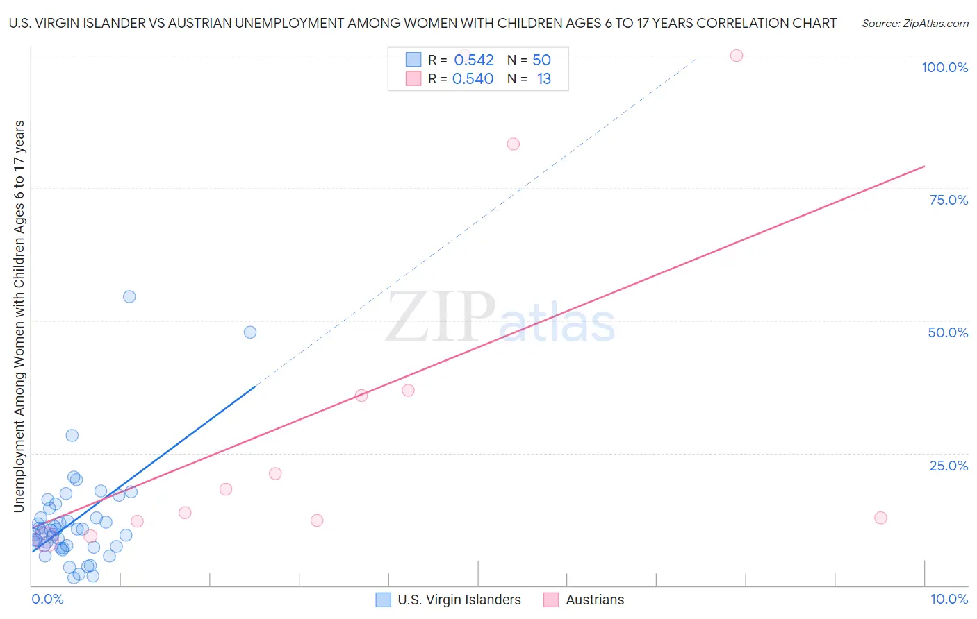 U.S. Virgin Islander vs Austrian Unemployment Among Women with Children Ages 6 to 17 years
