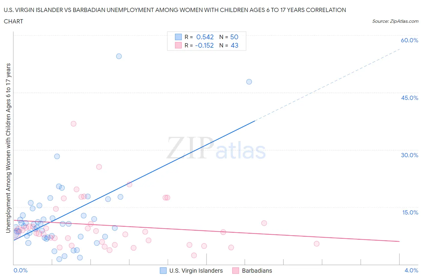 U.S. Virgin Islander vs Barbadian Unemployment Among Women with Children Ages 6 to 17 years