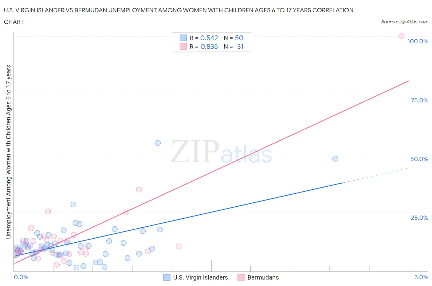 U.S. Virgin Islander vs Bermudan Unemployment Among Women with Children Ages 6 to 17 years