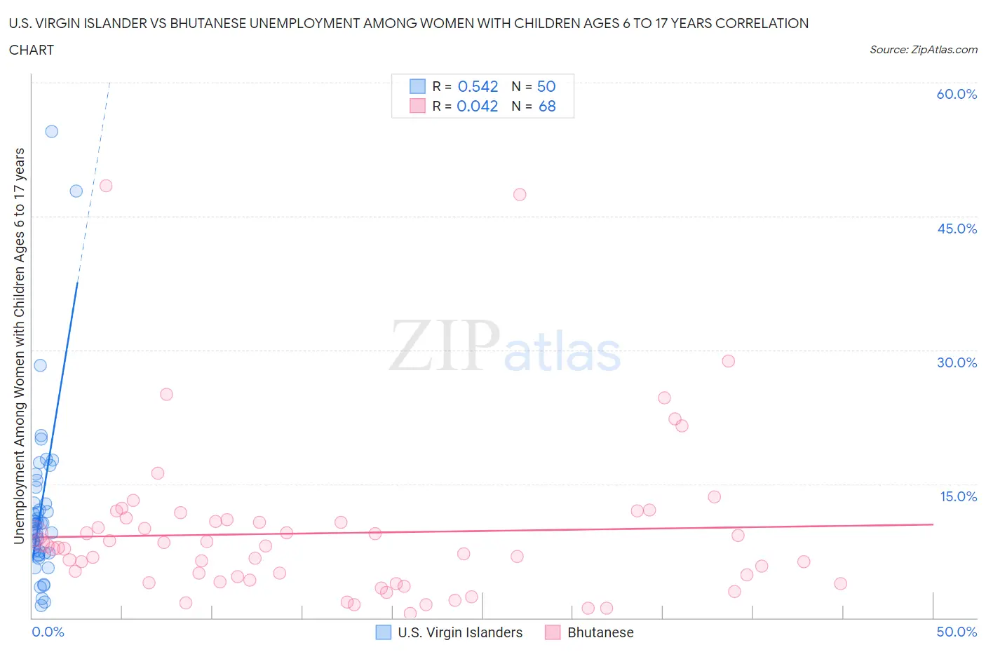 U.S. Virgin Islander vs Bhutanese Unemployment Among Women with Children Ages 6 to 17 years