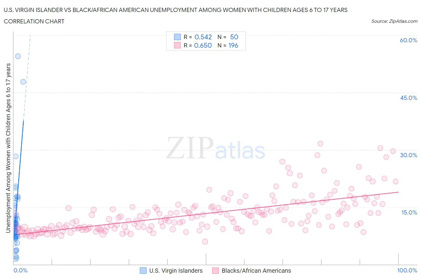 U.S. Virgin Islander vs Black/African American Unemployment Among Women with Children Ages 6 to 17 years