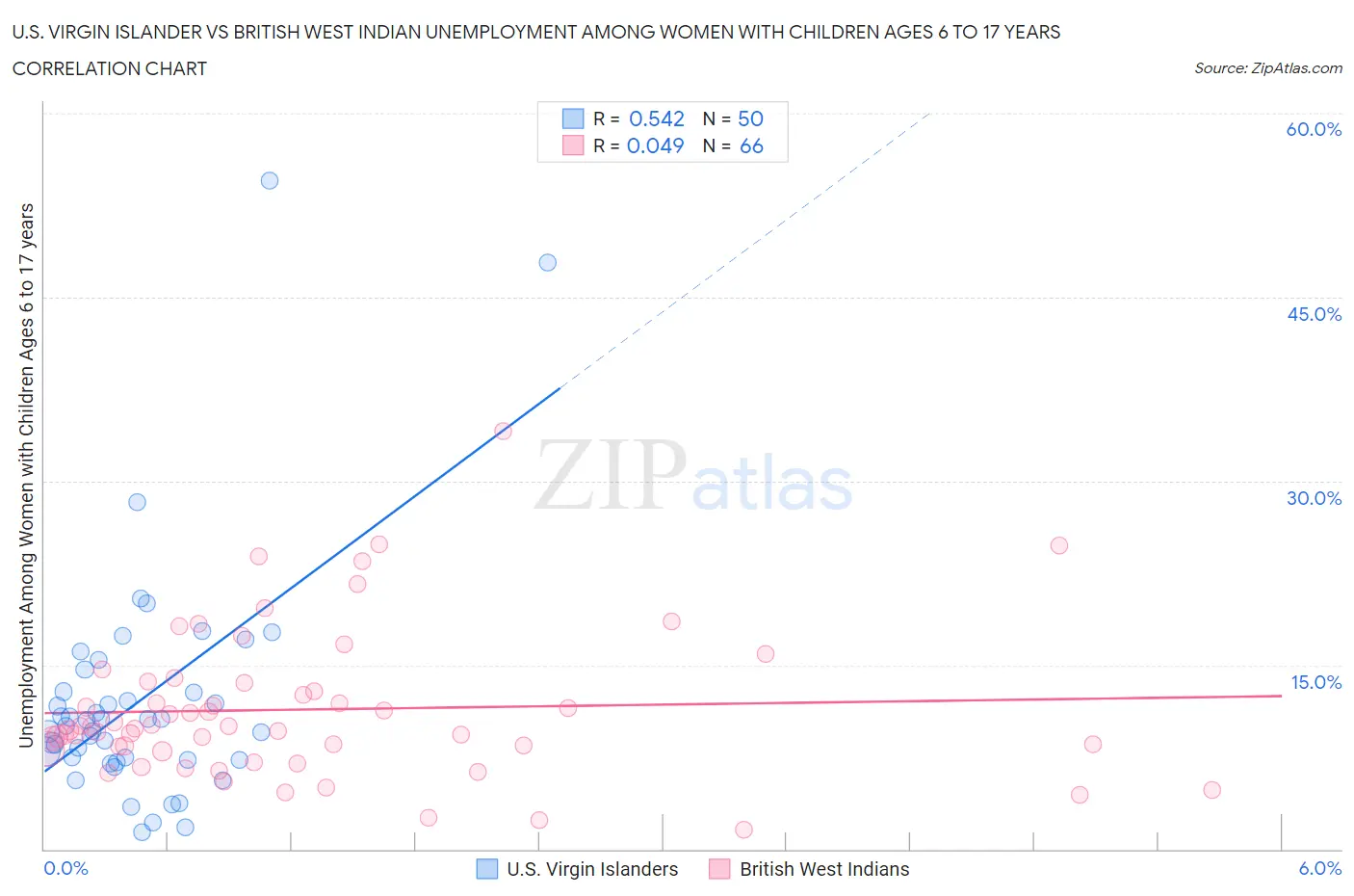 U.S. Virgin Islander vs British West Indian Unemployment Among Women with Children Ages 6 to 17 years
