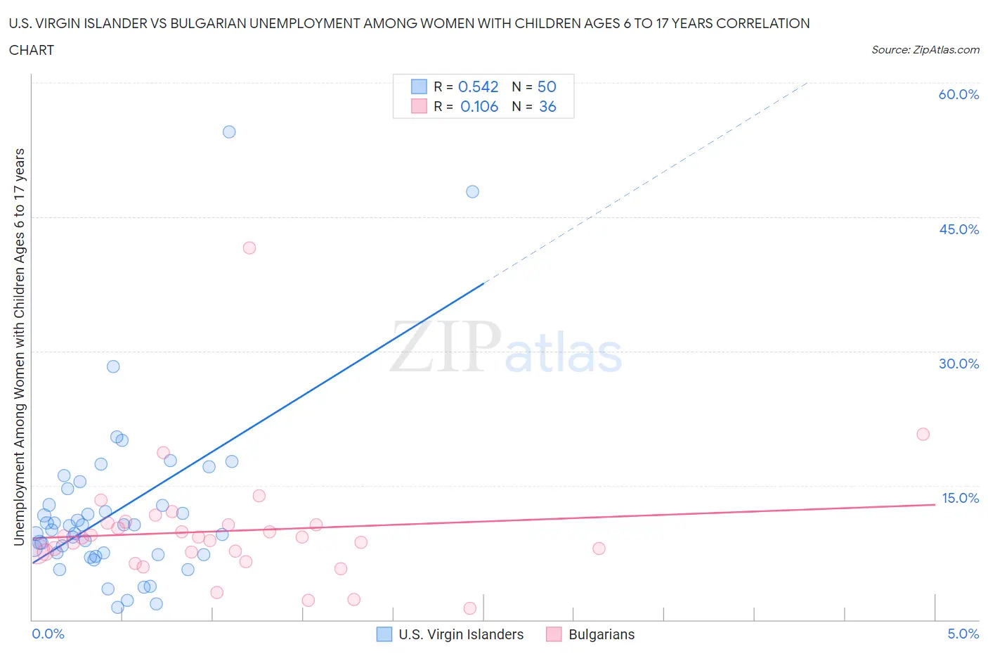 U.S. Virgin Islander vs Bulgarian Unemployment Among Women with Children Ages 6 to 17 years