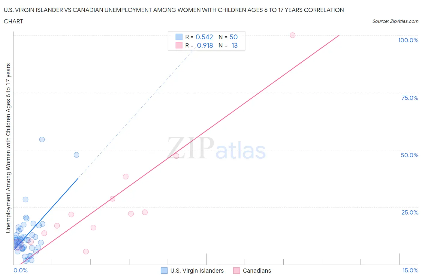 U.S. Virgin Islander vs Canadian Unemployment Among Women with Children Ages 6 to 17 years