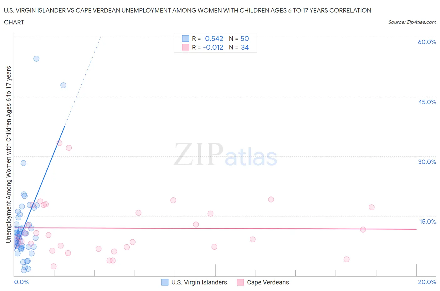 U.S. Virgin Islander vs Cape Verdean Unemployment Among Women with Children Ages 6 to 17 years