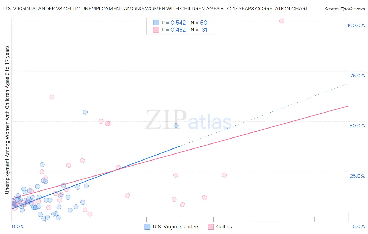 U.S. Virgin Islander vs Celtic Unemployment Among Women with Children Ages 6 to 17 years