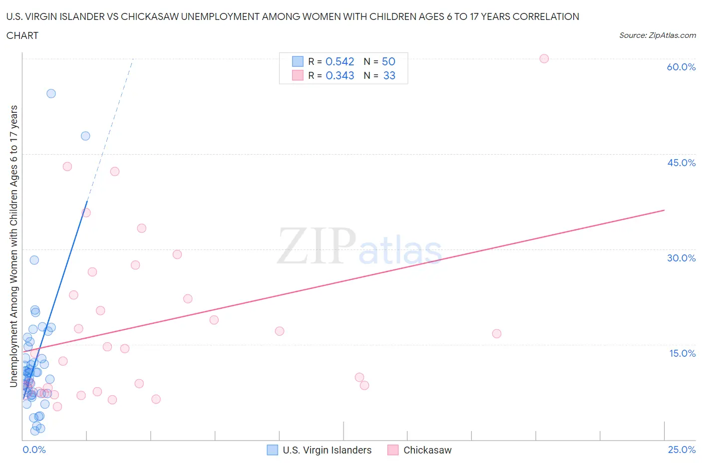 U.S. Virgin Islander vs Chickasaw Unemployment Among Women with Children Ages 6 to 17 years