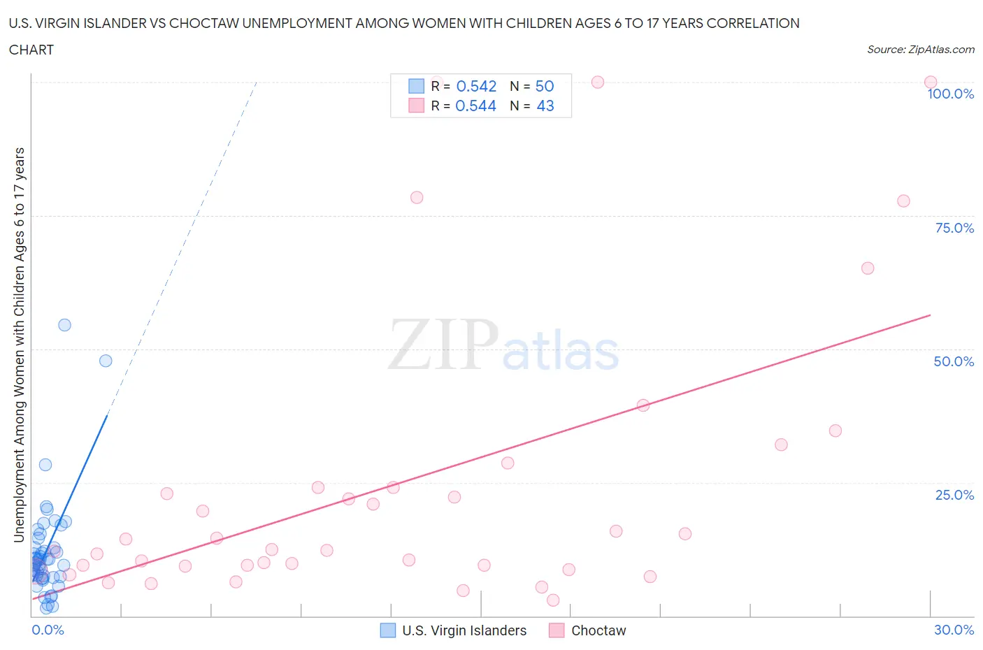 U.S. Virgin Islander vs Choctaw Unemployment Among Women with Children Ages 6 to 17 years