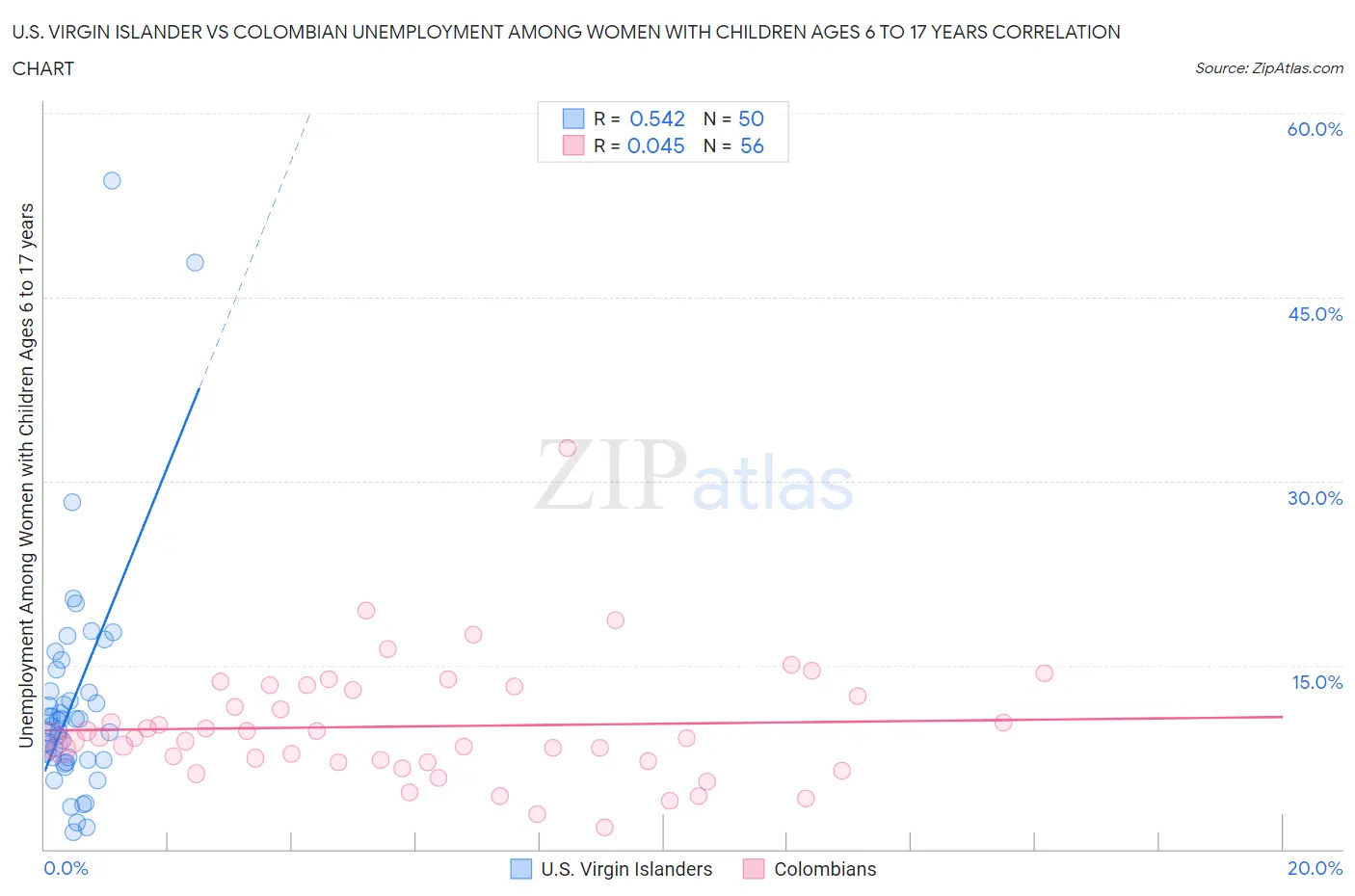 U.S. Virgin Islander vs Colombian Unemployment Among Women with Children Ages 6 to 17 years